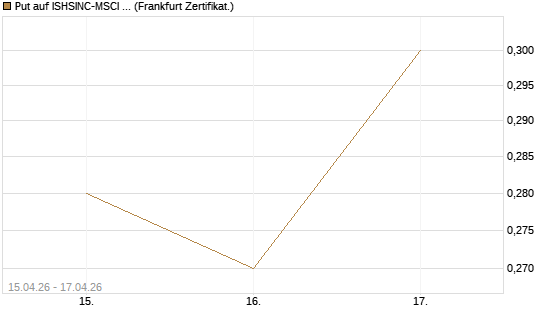 Put auf ISHSINC-MSCI JAPAN NEW [Vontobel] Chart