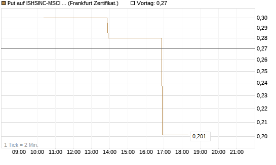 Put auf ISHSINC-MSCI JAPAN NEW [Vontobel] Chart