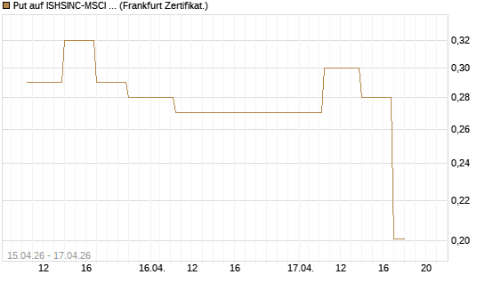 Put auf ISHSINC-MSCI JAPAN NEW [Vontobel] Chart
