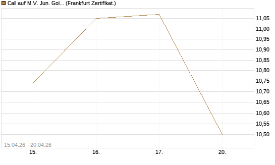 Call auf M.V. Jun. Gold Min. ETF TR USD [Vontobel] Chart