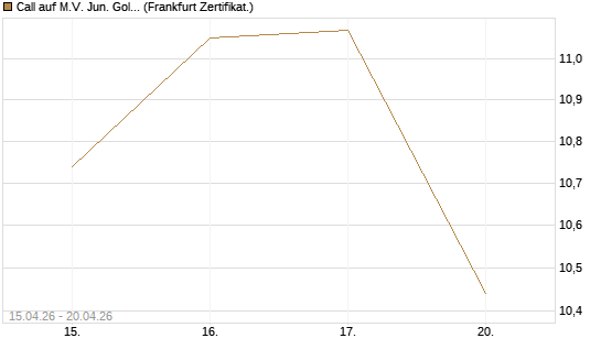 Call auf M.V. Jun. Gold Min. ETF TR USD [Vontobel] Chart