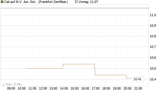 Call auf M.V. Jun. Gold Min. ETF TR USD [Vontobel] Chart
