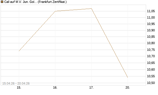 Call auf M.V. Jun. Gold Min. ETF TR USD [Vontobel] Chart