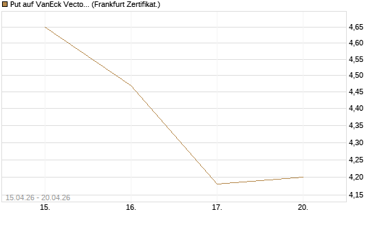 Put auf VanEck Vectors Semiconductor ETF [Vontobel] Chart