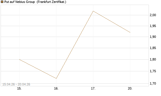 Put auf Nebius Group [Vontobel] Chart