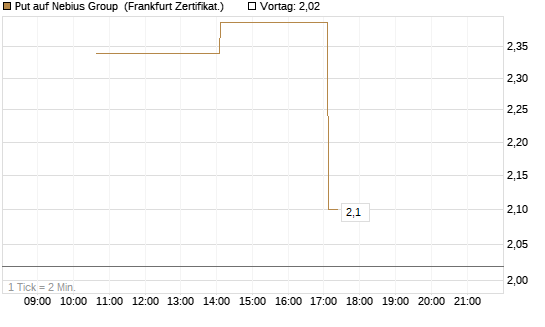 Put auf Nebius Group [Vontobel] Chart