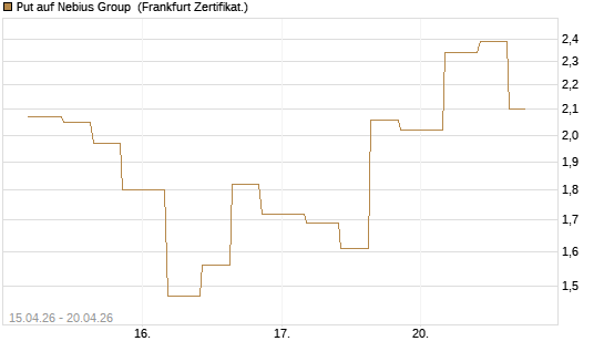 Put auf Nebius Group [Vontobel] Chart