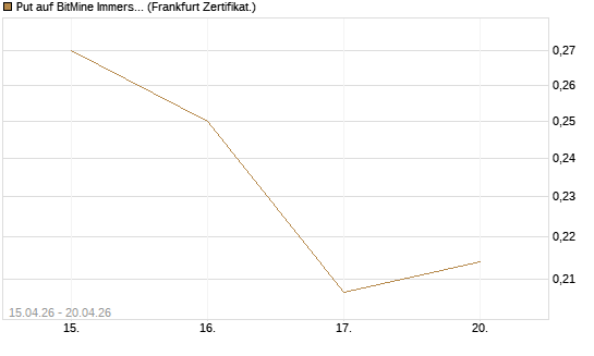 Put auf BitMine Immersion Technologies Inc [Vontobel] Chart