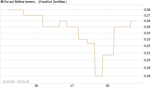 Put auf BitMine Immersion Technologies Inc [Vontobel] Chart