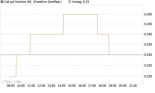 Call auf Kontron AG [Société Générale Effekten GmbH] Chart