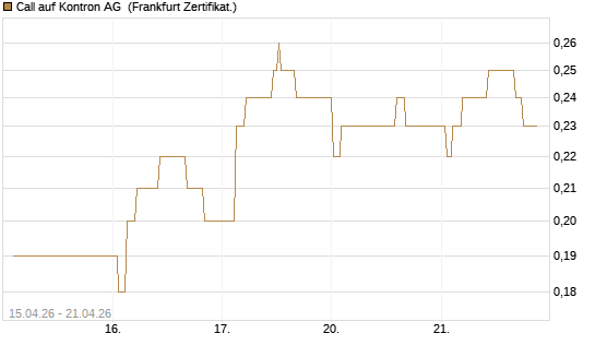 Call auf Kontron AG [Société Générale Effekten GmbH] Chart