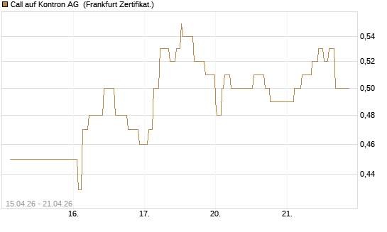 Call auf Kontron AG [Société Générale Effekten GmbH] Chart