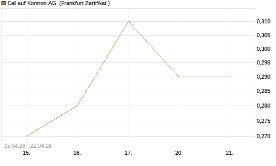 Call auf Kontron AG [Société Générale Effekten GmbH] Chart