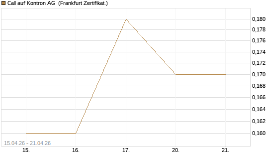 Call auf Kontron AG [Société Générale Effekten GmbH] Chart
