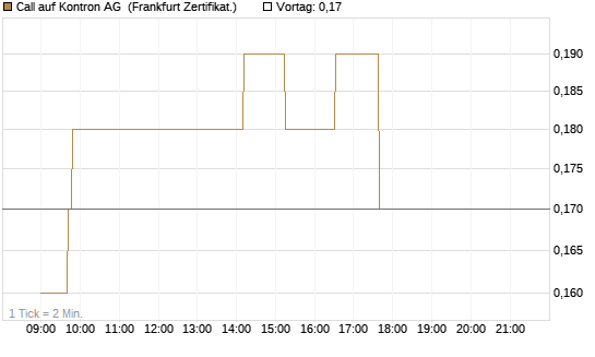 Call auf Kontron AG [Société Générale Effekten GmbH] Chart