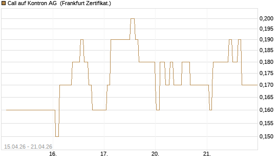Call auf Kontron AG [Société Générale Effekten GmbH] Chart
