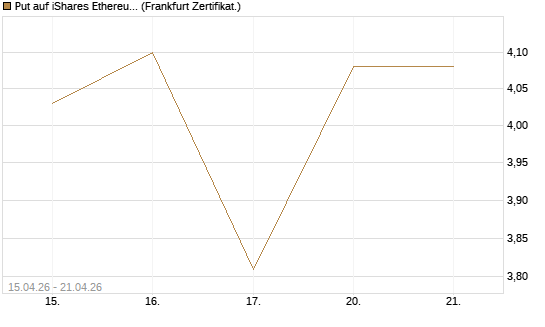 Put auf iShares Ethereum Trust ETF [Vontobel] Chart