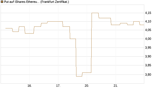 Put auf iShares Ethereum Trust ETF [Vontobel] Chart