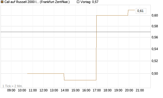 Call auf Russell 2000 Index [Vontobel] Chart