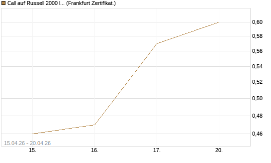 Call auf Russell 2000 Index [Vontobel] Chart