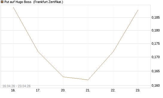 Put auf Hugo Boss [Vontobel] Chart