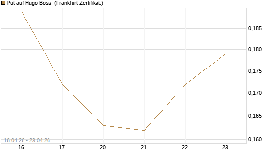 Put auf Hugo Boss [Vontobel] Chart