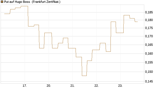 Put auf Hugo Boss [Vontobel] Chart