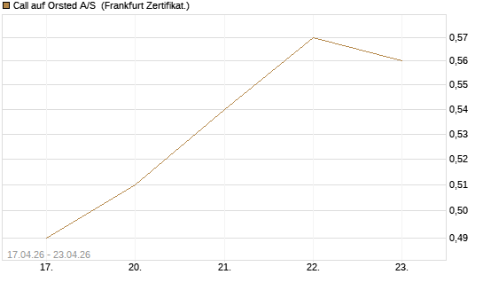 Call auf Orsted A/S [BNP Paribas Emissions- und Handelsges.] Chart