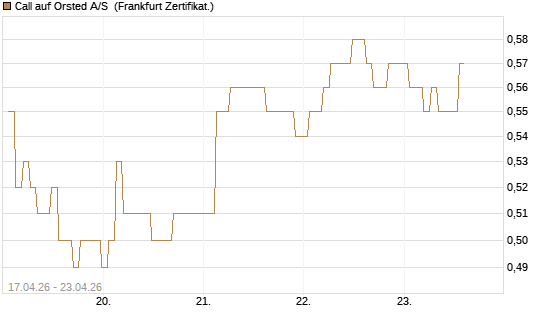 Call auf Orsted A/S [BNP Paribas Emissions- und Handelsges.] Chart