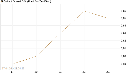 Call auf Orsted A/S [BNP Paribas Emissions- und Handelsges.] Chart