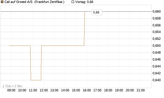 Call auf Orsted A/S [BNP Paribas Emissions- und Handelsges.] Chart