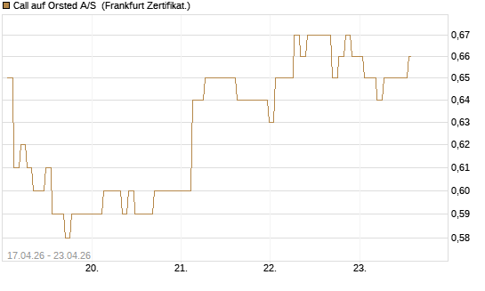 Call auf Orsted A/S [BNP Paribas Emissions- und Handelsges.] Chart
