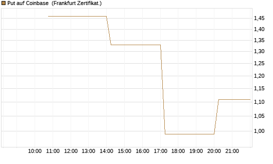 Put auf Coinbase [Vontobel] Chart