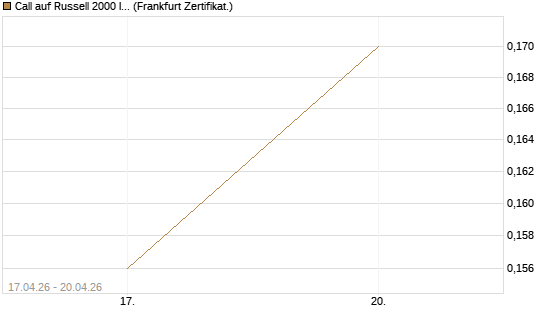 Call auf Russell 2000 Index [Vontobel] Chart