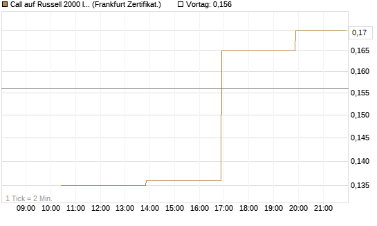 Call auf Russell 2000 Index [Vontobel] Chart