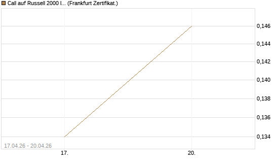 Call auf Russell 2000 Index [Vontobel] Chart