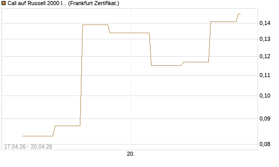 Call auf Russell 2000 Index [Vontobel] Chart