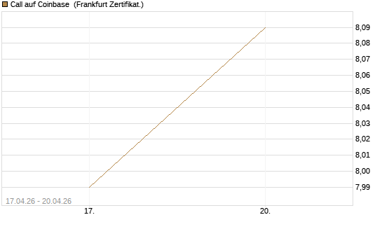 Call auf Coinbase [BNP Paribas Emissions- und Handelsges.] Chart
