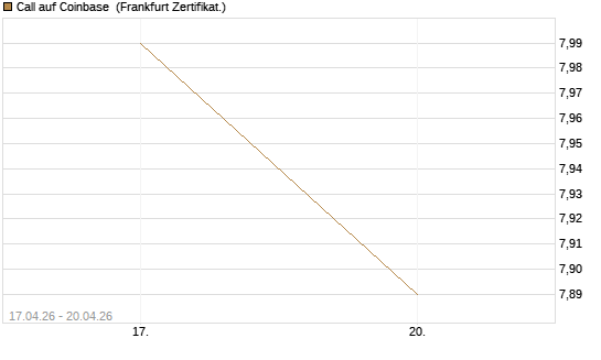 Call auf Coinbase [BNP Paribas Emissions- und Handelsges.] Chart