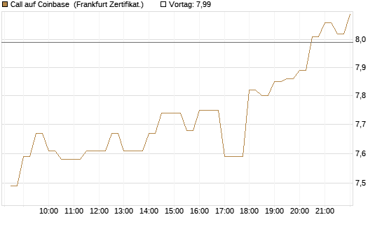 Call auf Coinbase [BNP Paribas Emissions- und Handelsges.] Chart