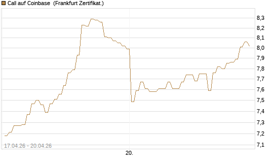 Call auf Coinbase [BNP Paribas Emissions- und Handelsges.] Chart