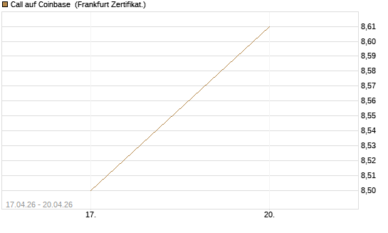 Call auf Coinbase [BNP Paribas Emissions- und Handelsges.] Chart
