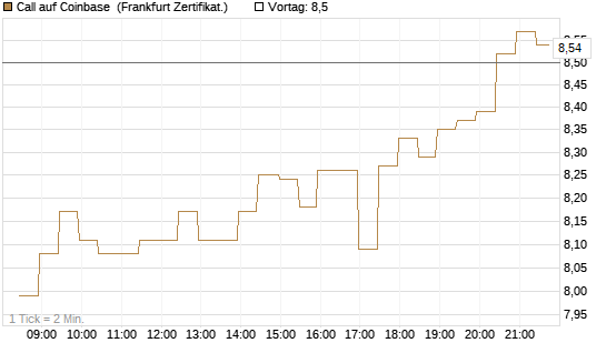 Call auf Coinbase [BNP Paribas Emissions- und Handelsges.] Chart