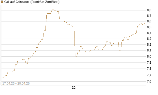 Call auf Coinbase [BNP Paribas Emissions- und Handelsges.] Chart