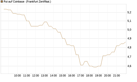 Put auf Coinbase [BNP Paribas Emissions- und Handelsges.] Chart