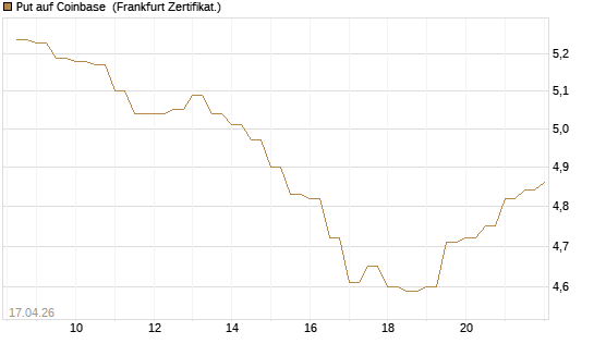 Put auf Coinbase [BNP Paribas Emissions- und Handelsges.] Chart