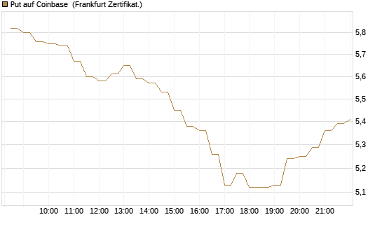 Put auf Coinbase [BNP Paribas Emissions- und Handelsges.] Chart