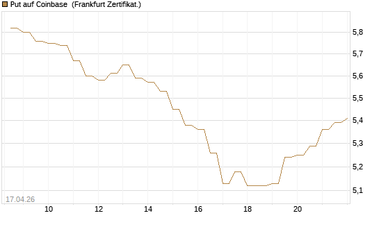 Put auf Coinbase [BNP Paribas Emissions- und Handelsges.] Chart
