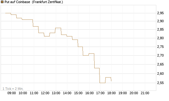 Put auf Coinbase [BNP Paribas Emissions- und Handelsges.] Chart
