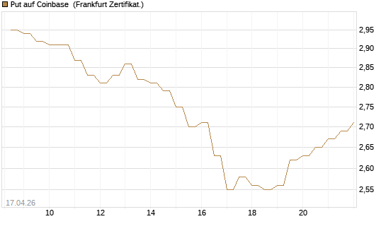 Put auf Coinbase [BNP Paribas Emissions- und Handelsges.] Chart